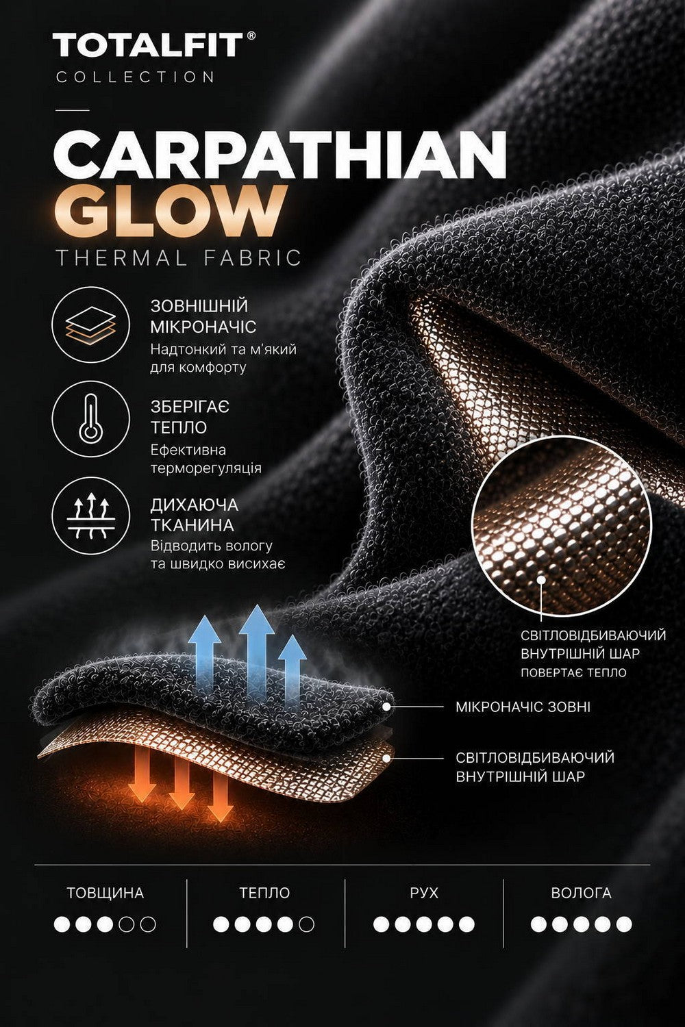 Термокомплект з посиленим зігріванням Carpathian Glow TWR6+TWS+-SG10 Totalfit характеристики